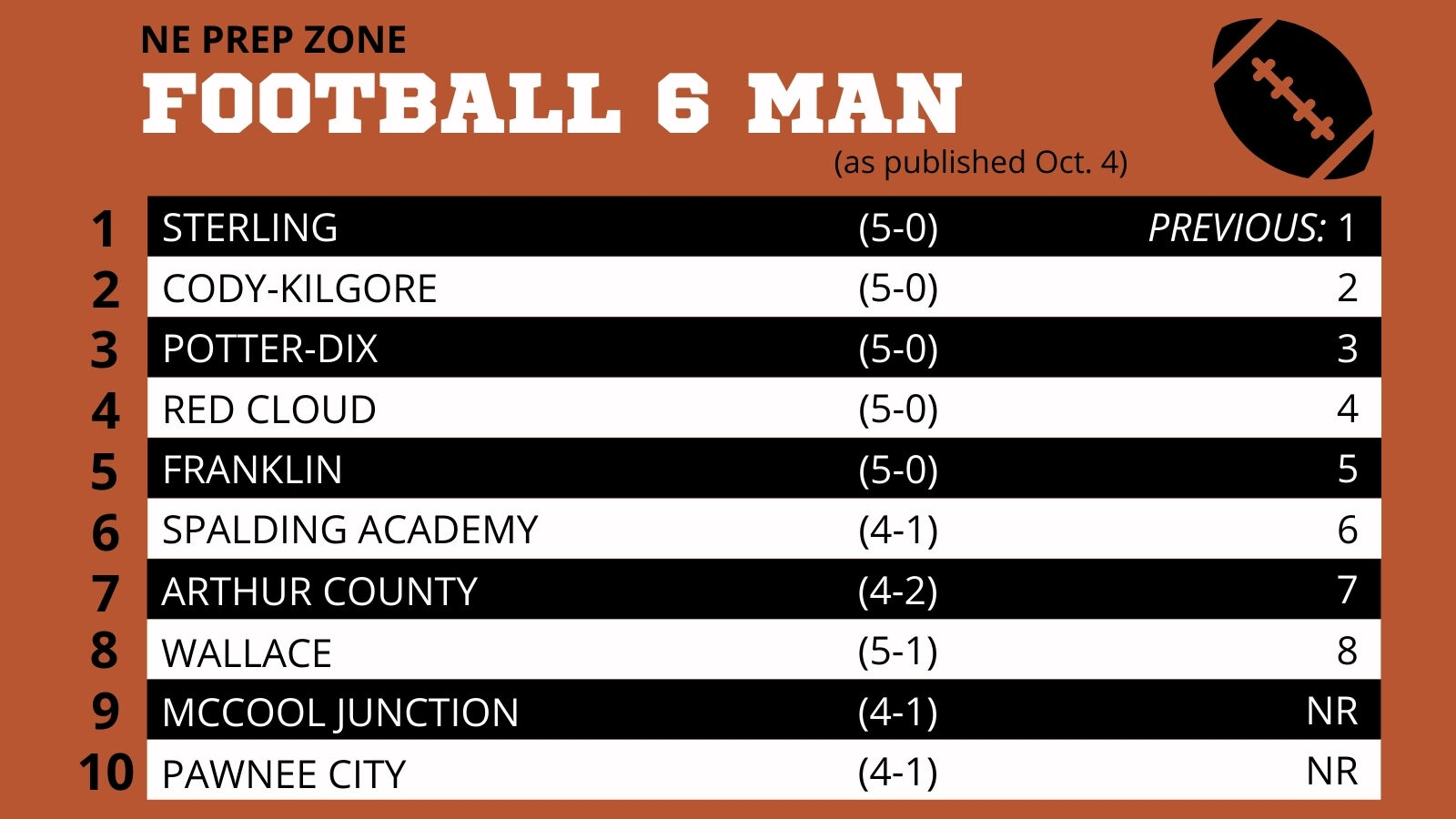 Nebraska High School Football Ratings